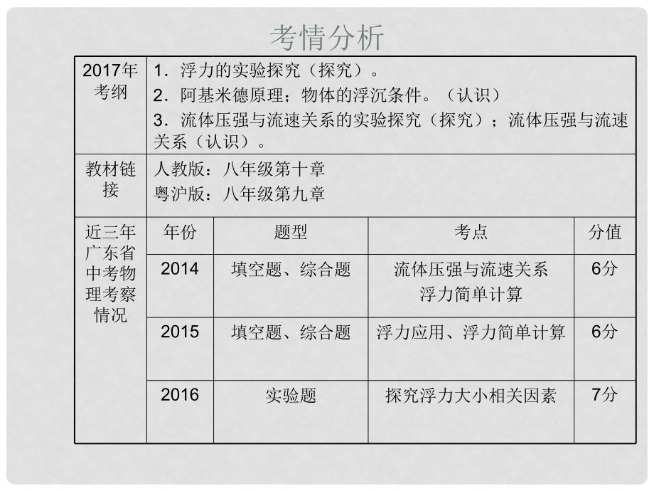 广东省中考物理复习 第8讲 浮力与升力课件_第4页