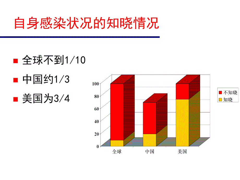 艾滋病自愿咨询检测简介与报表情况ppt课件.ppt_第4页