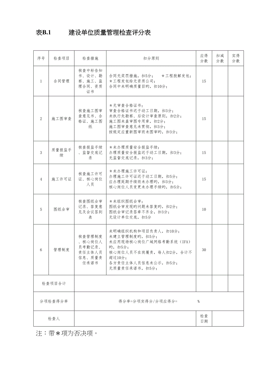 工程质量标准化管理检查评分汇总表_第2页