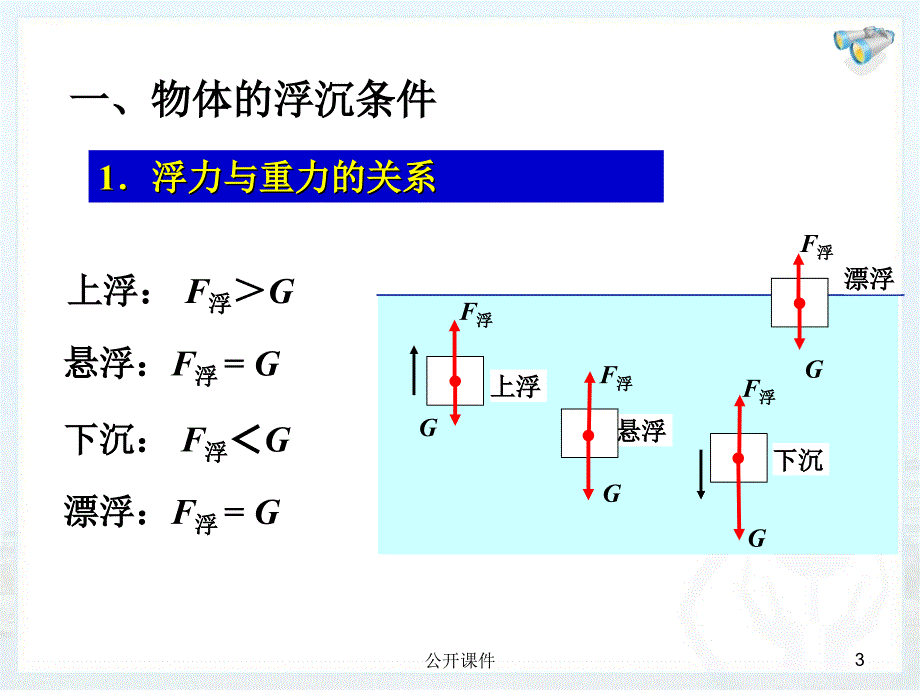 物体的沉浮条件【青苗书苑】_第3页