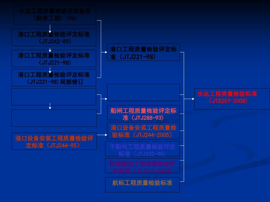 版水运工程质量检验标准_第2页