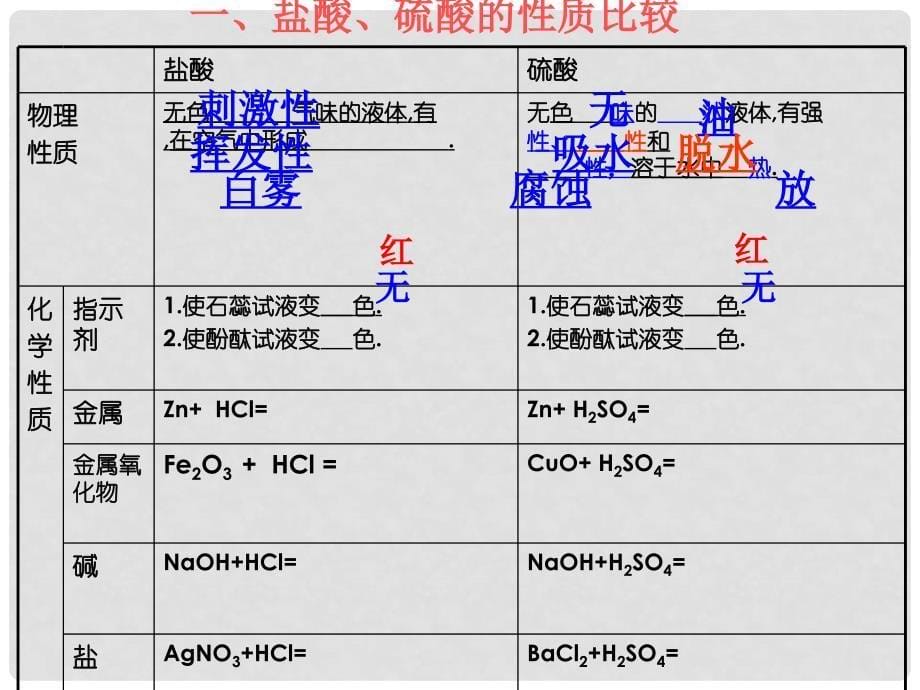 开学九年级化学《酸和碱的通性》精品课件 北京课改版_第5页