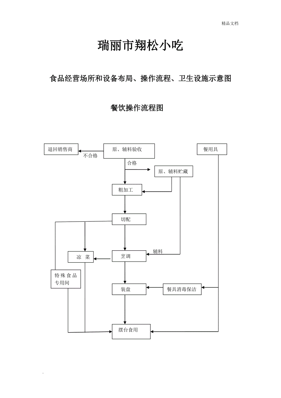 食品经营场所和设备布局、操作流程、卫生设施示意图_第1页