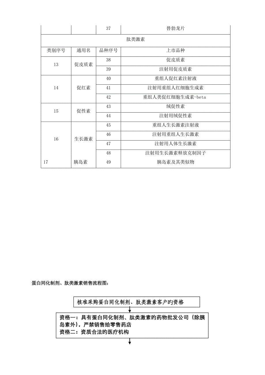 041蛋白同化制剂及肽类激素管理制度.doc_第5页