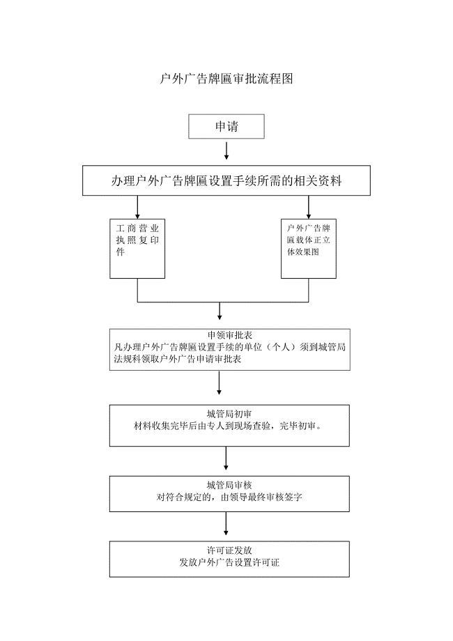 户外广告牌匾审批流程图.doc