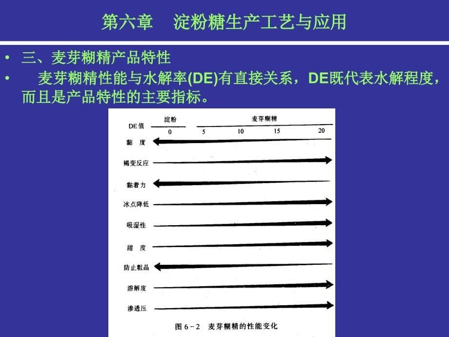 淀粉糖生产工艺与应用课件_第5页