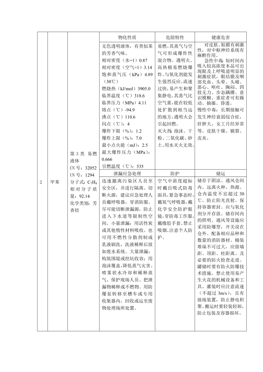 主要危险化学品的理化性质及危险特性汇总_第2页