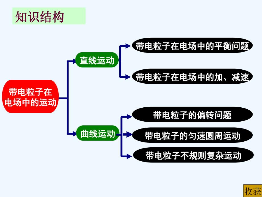 带电粒子在电场中的运动复习课课件_第2页