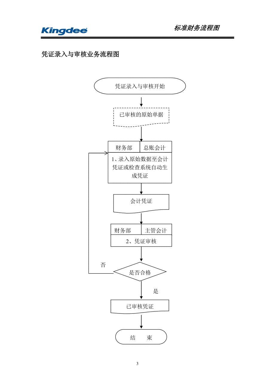 标准财务流程图_第3页