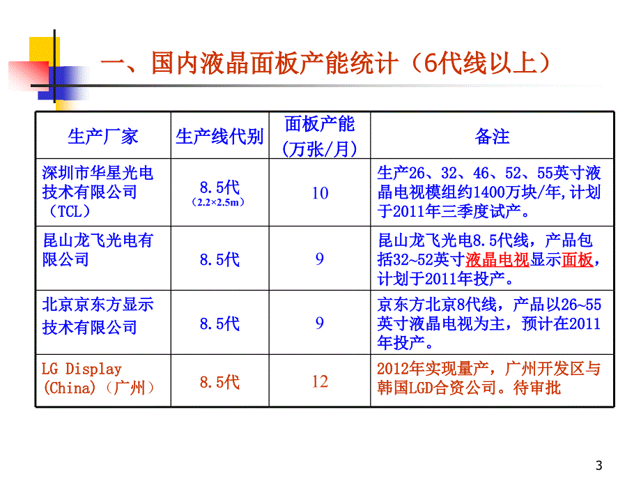 液晶电视及驱动芯片发展现状与趋势课件_第3页