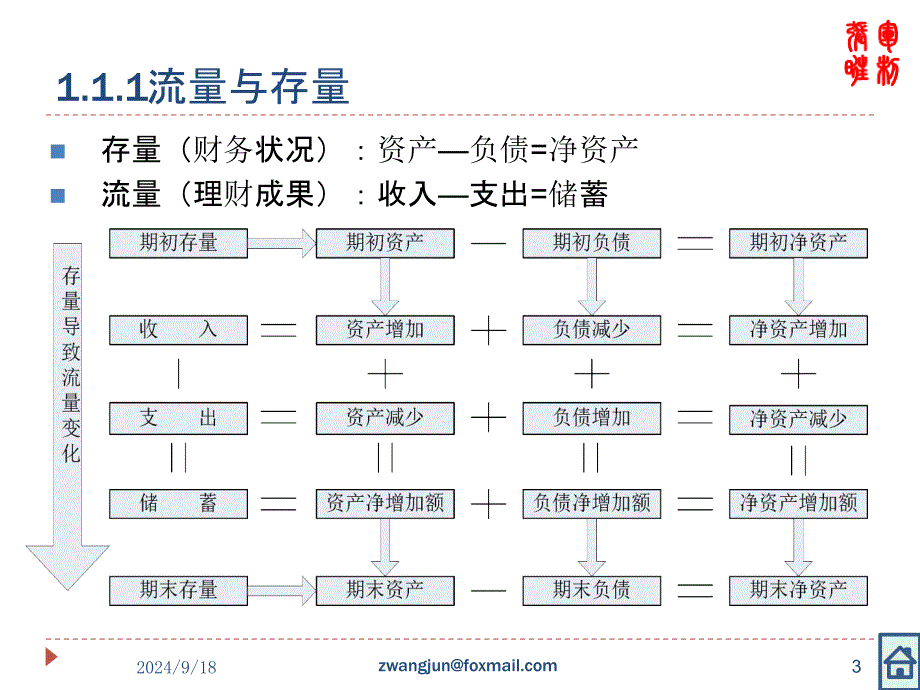 2家庭财务报表编制与分析精编版_第3页