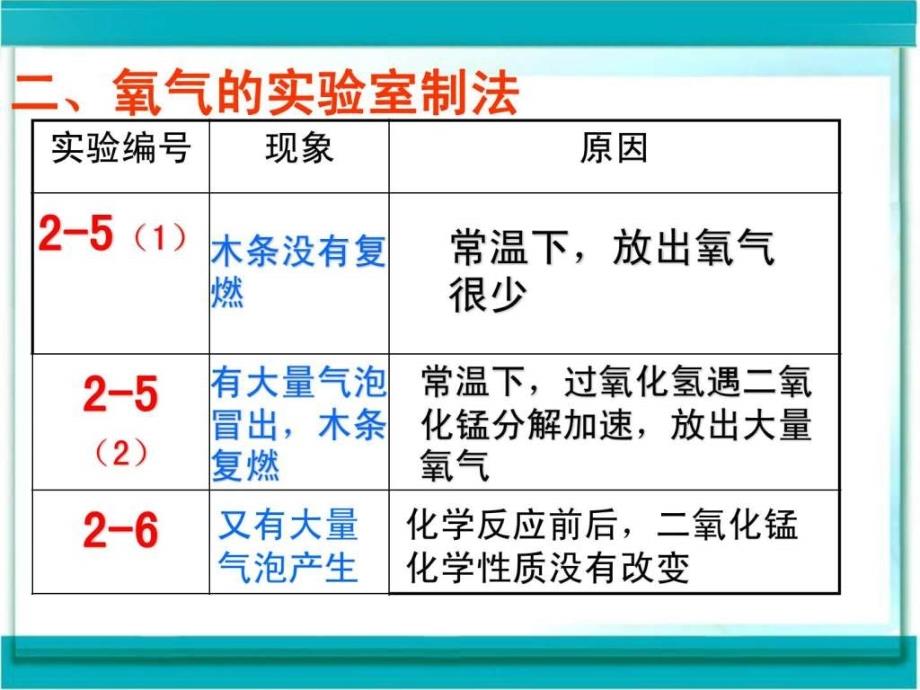 制取氧气ppt课件用_第4页