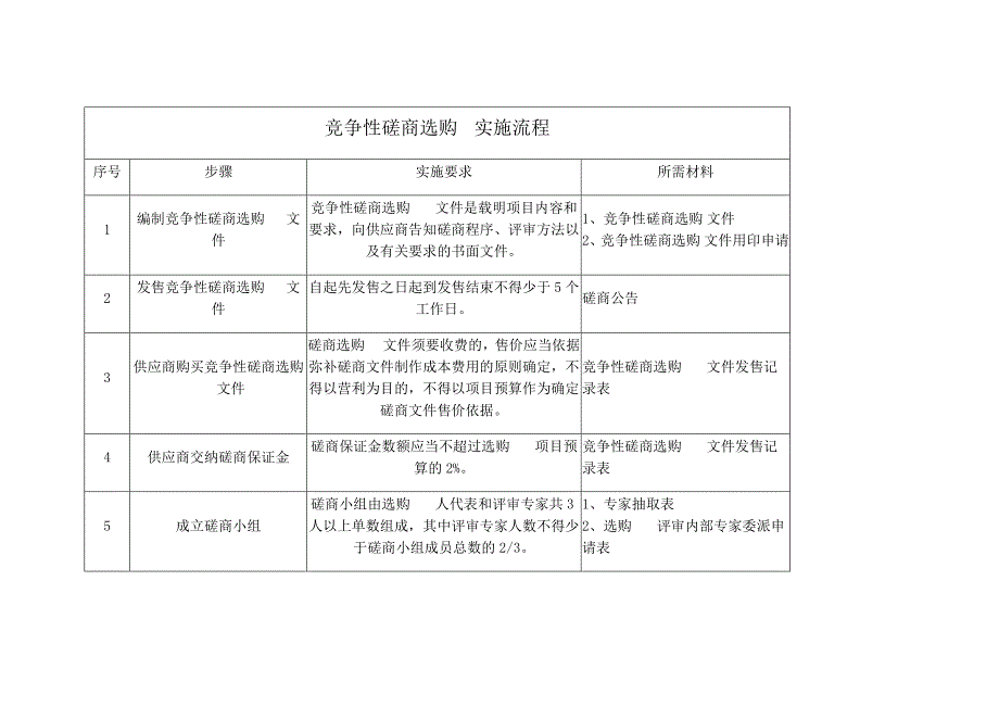 竞争性磋商采购实施流程_第1页