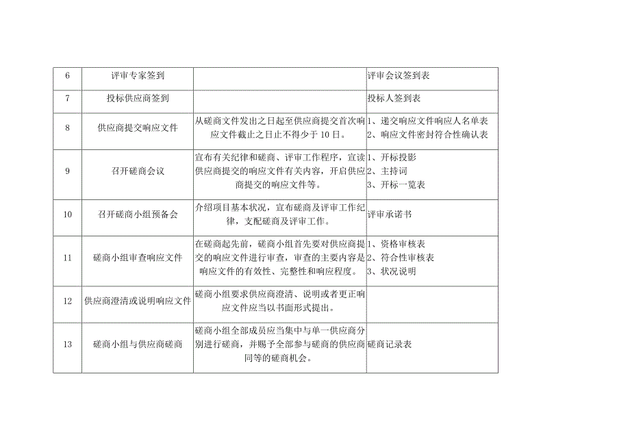 竞争性磋商采购实施流程_第2页