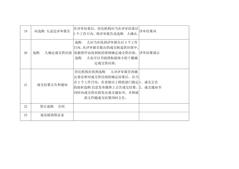 竞争性磋商采购实施流程_第4页