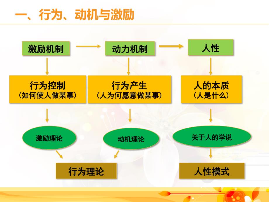 第13章 激励原理.ppt_第3页