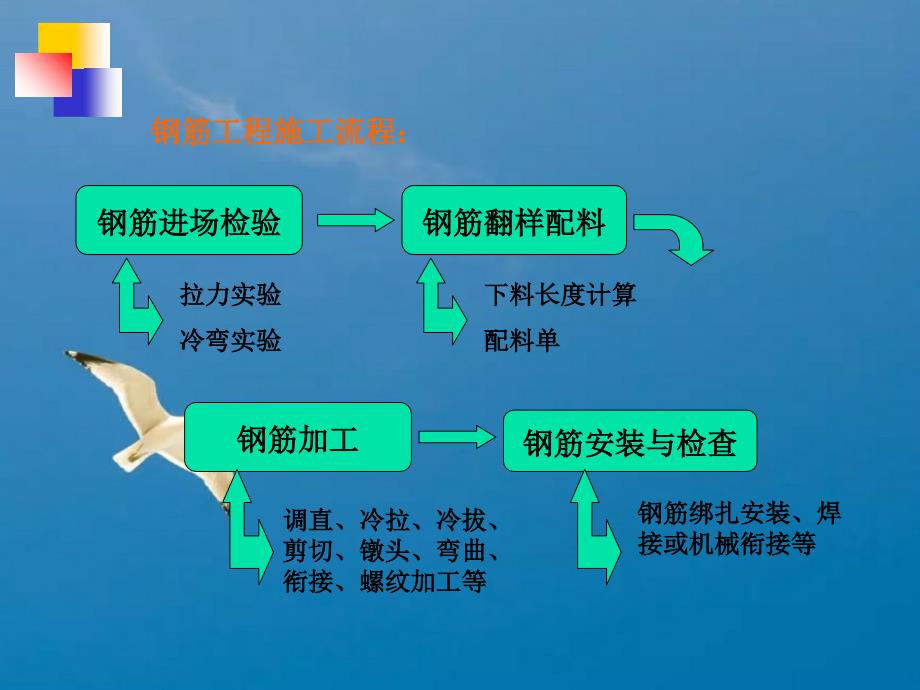 混凝土工程钢筋工程ppt课件_第2页