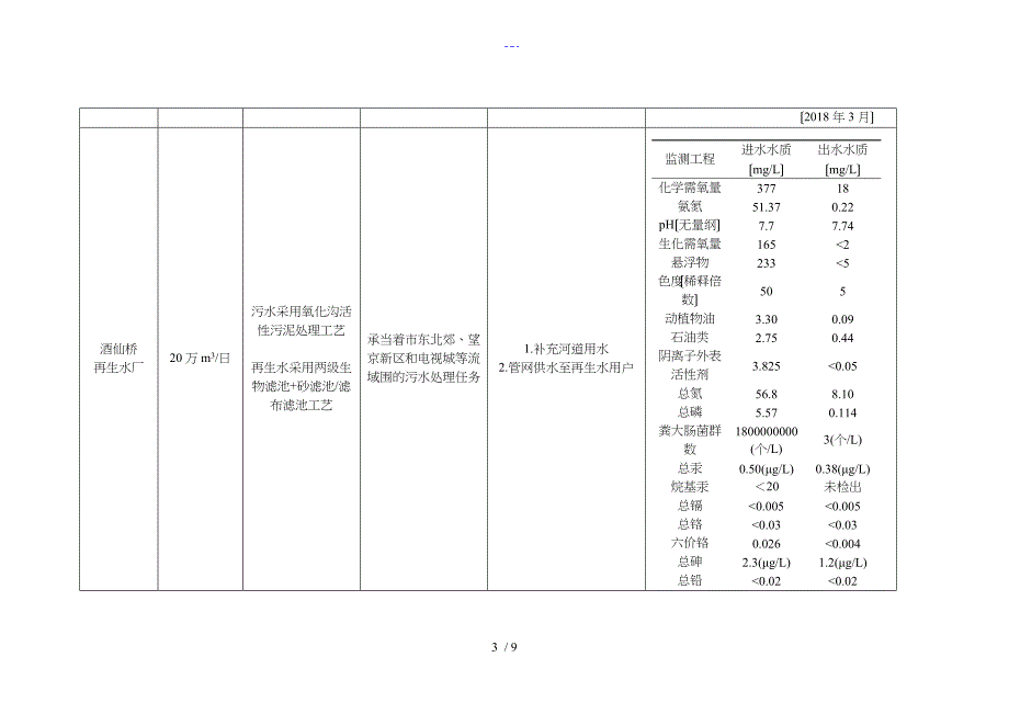 北京市15座污水处理厂规模、工艺设计、进出水水质对比_第3页