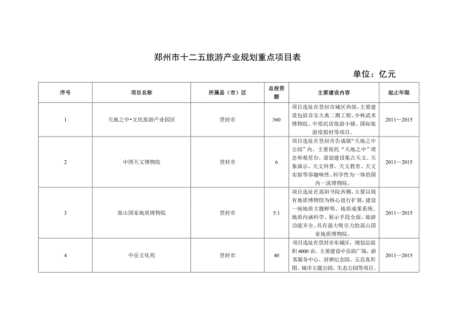 郑州市十二五旅游产业规划重点项目表_第1页