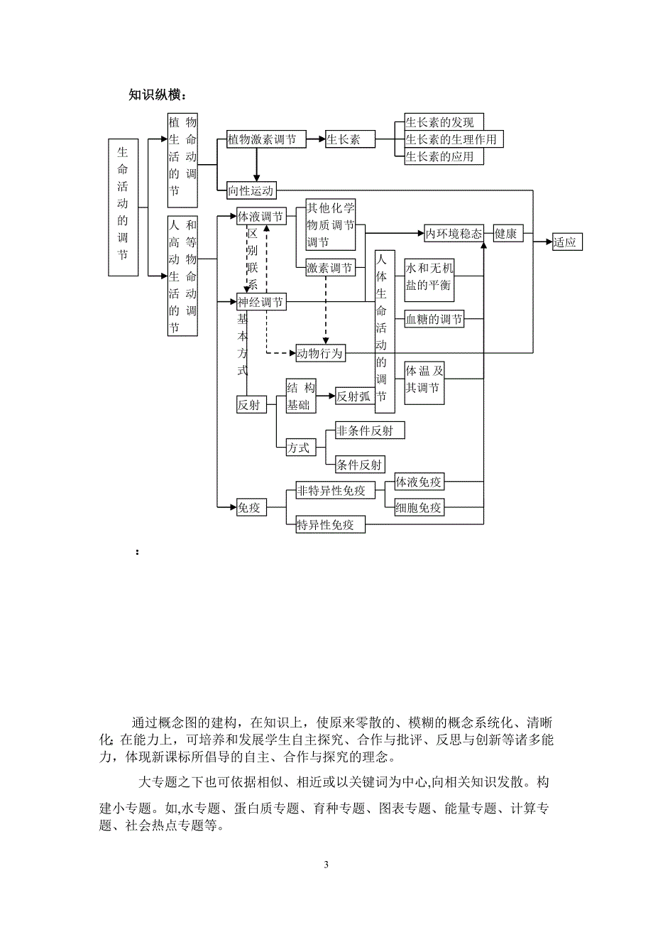 浅谈高三生物二轮复习策略_第3页