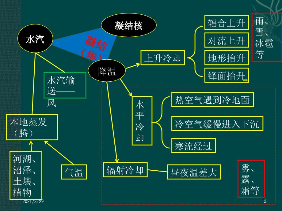 雾小专题复习课堂PPT_第3页