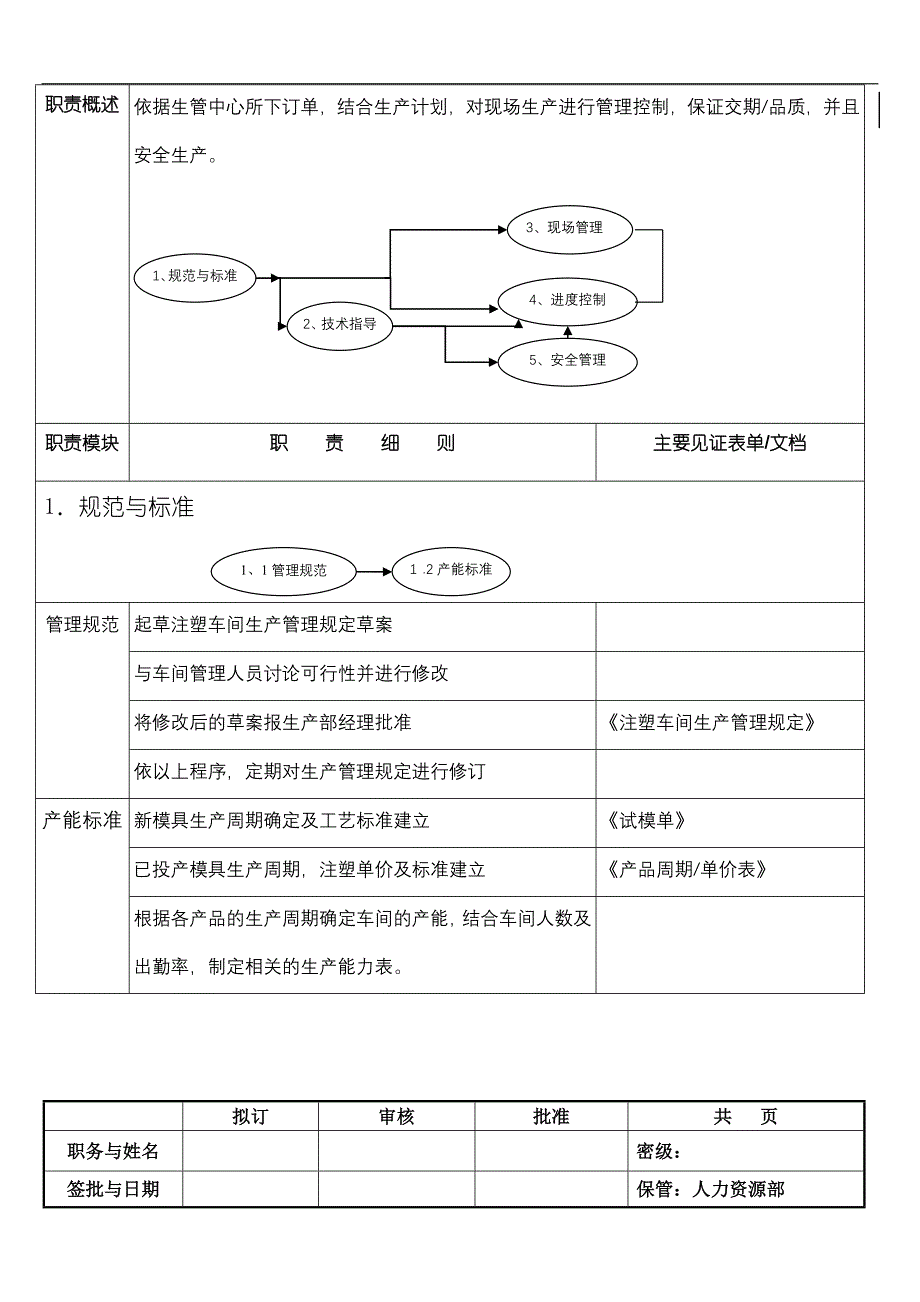 注塑车间主任岗位说明书.doc_第2页