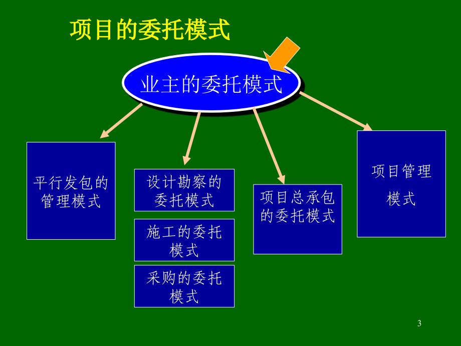 业主委托管理方式_第3页