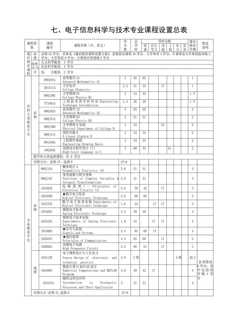 电子信息科学与技术专业培养方案与教学计划_第3页