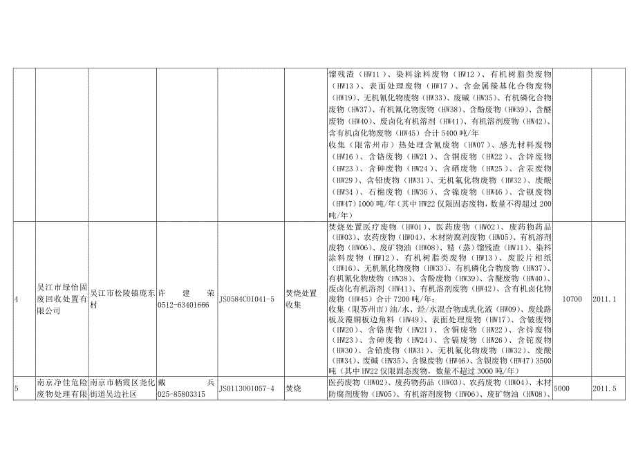 江苏省环保厅危险废弃物焚烧处置经营许可证颁发情况表_第3页