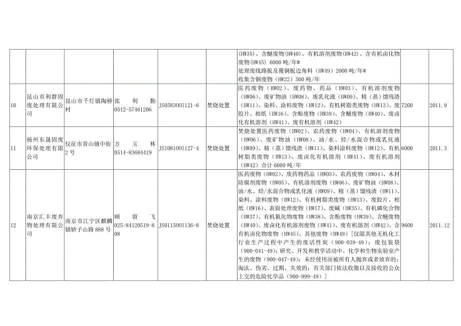 江苏省环保厅危险废弃物焚烧处置经营许可证颁发情况表_第5页