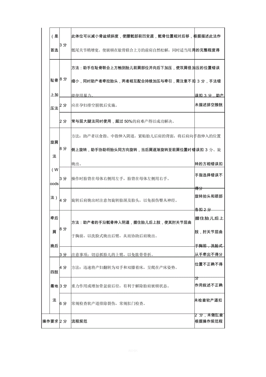 肩难产处理操作评分项标准_第2页