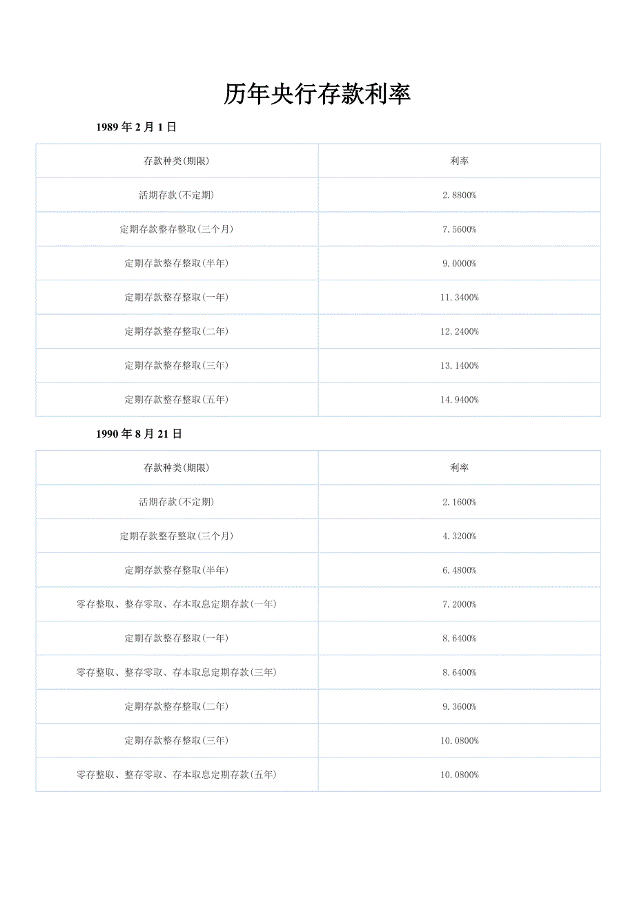 历年央行存款利率.doc_第1页