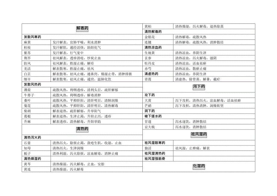 中药学一类药总结,推荐文档_第1页