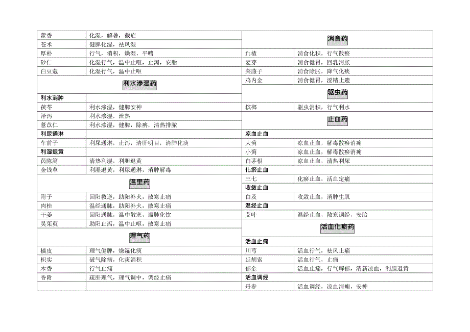 中药学一类药总结,推荐文档_第2页