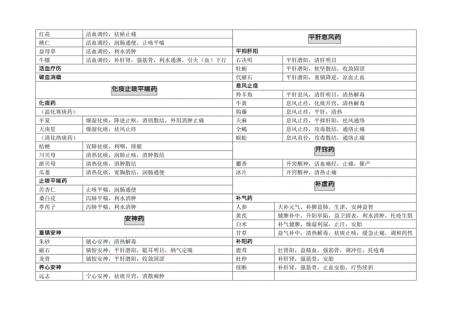 中药学一类药总结,推荐文档_第3页