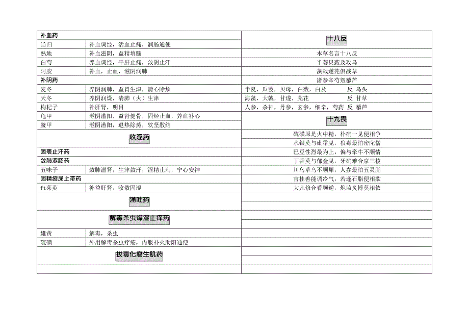 中药学一类药总结,推荐文档_第4页