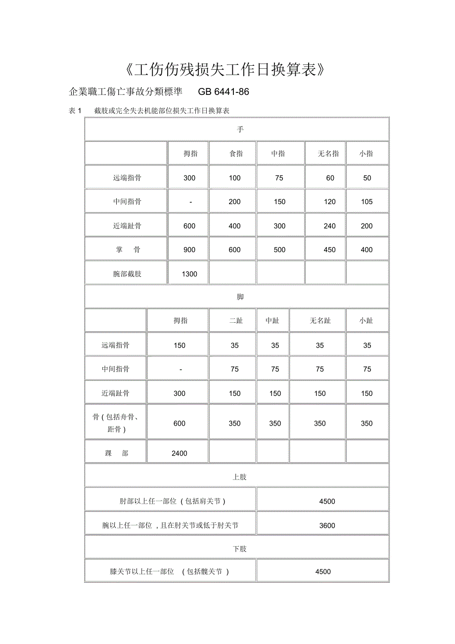 工伤伤残损失工作日换算表_第1页