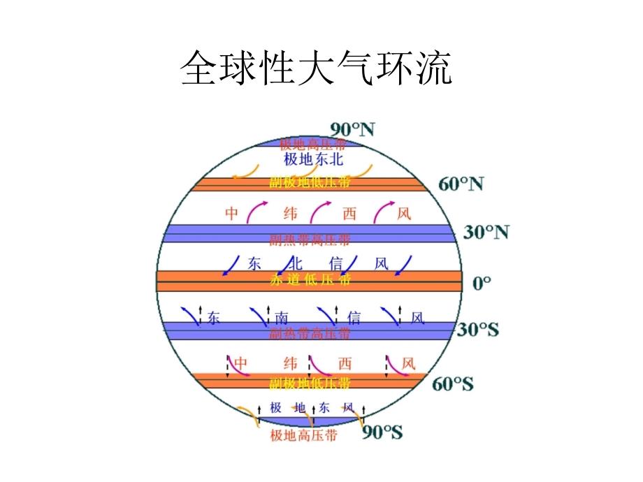 高中地理必修一全球性大气环流_第1页