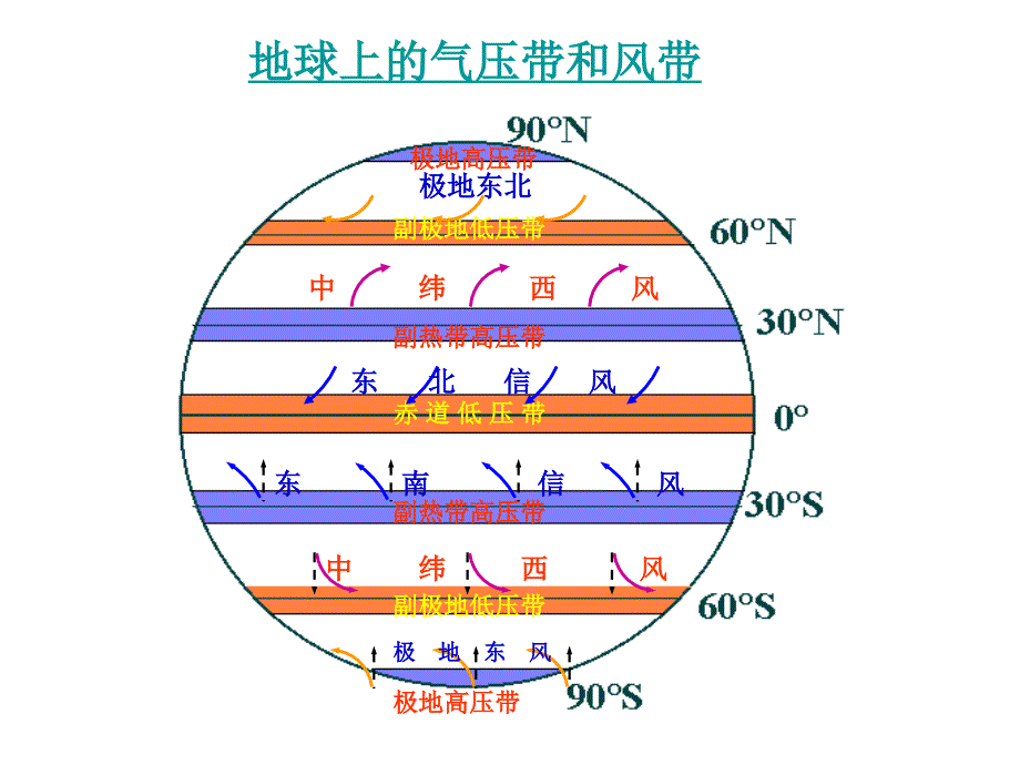 高中地理必修一全球性大气环流_第4页