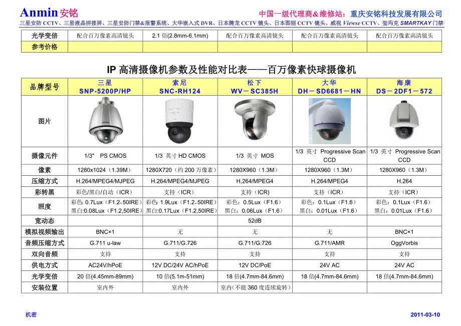 IP高清摄像机和配套设备参数价格对比表_第4页