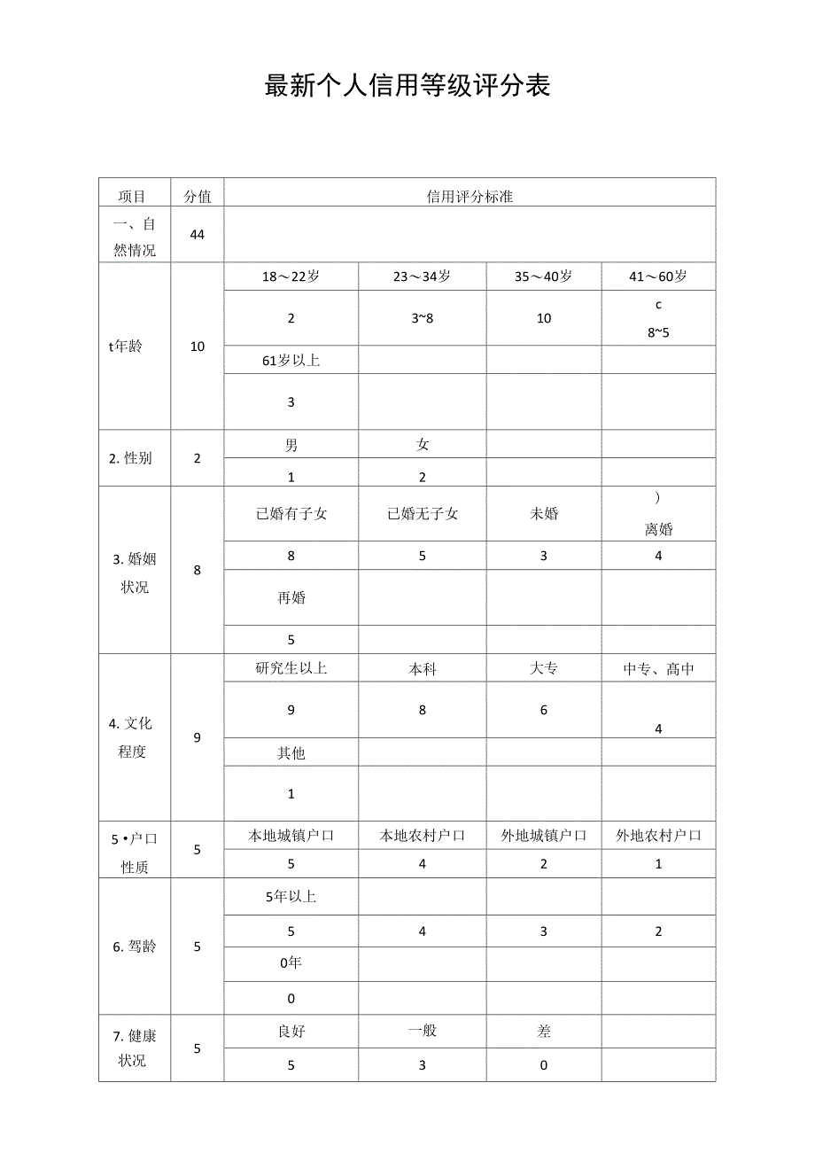 个人信用等级评分表_第1页