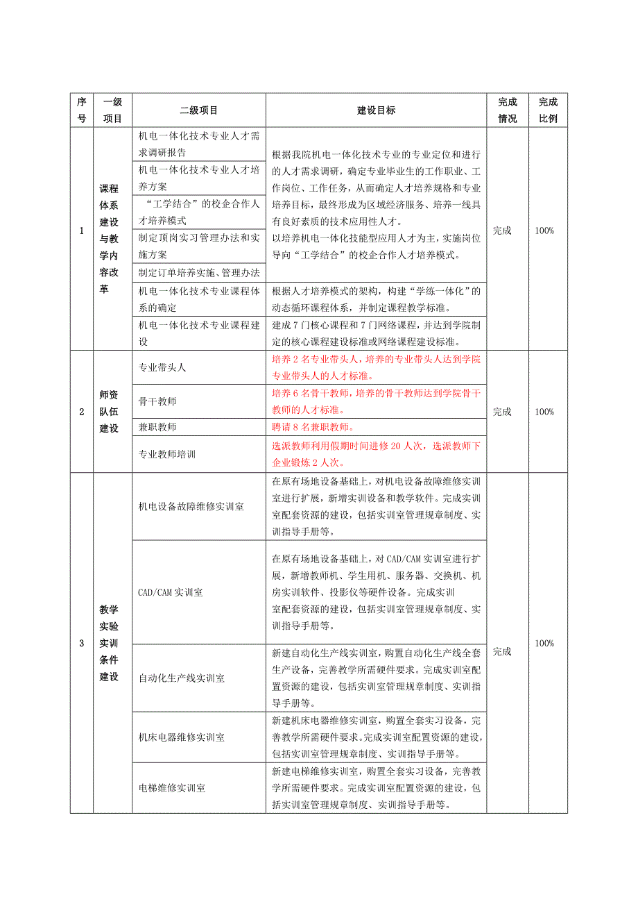 机电一体化专业群建设项目总结报告_第3页