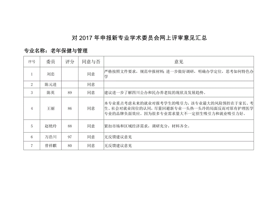 对申报新专业学术委员会网上评审意见汇总_第1页