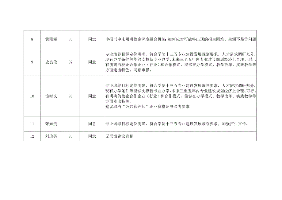 对申报新专业学术委员会网上评审意见汇总_第2页