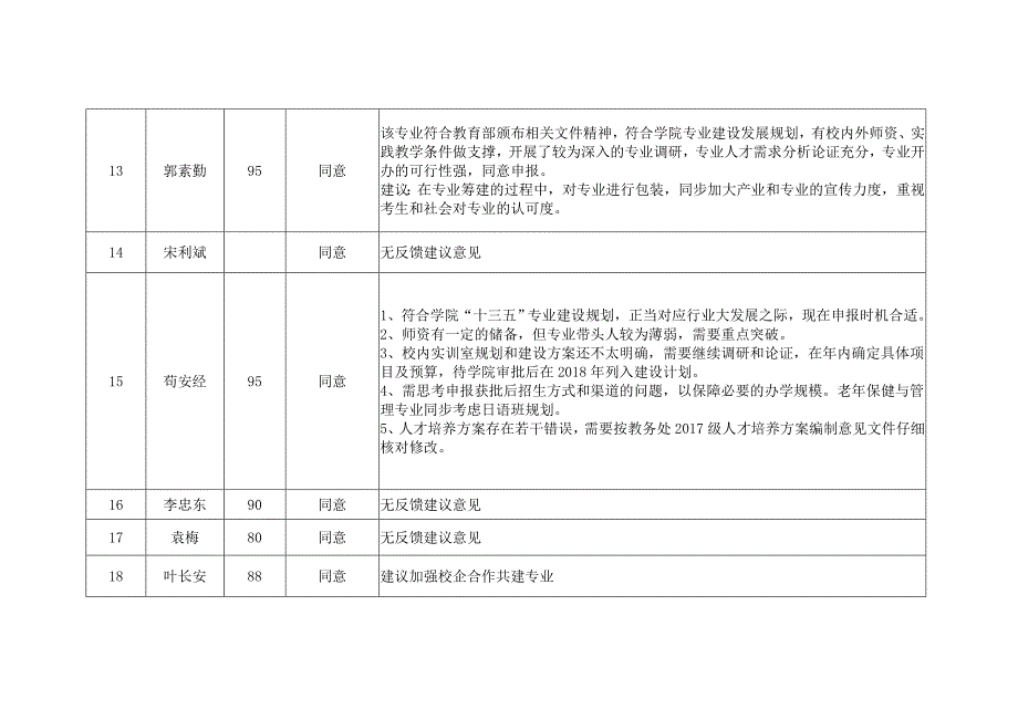 对申报新专业学术委员会网上评审意见汇总_第3页