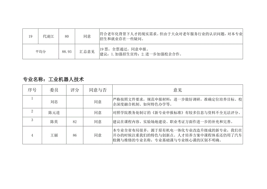 对申报新专业学术委员会网上评审意见汇总_第4页