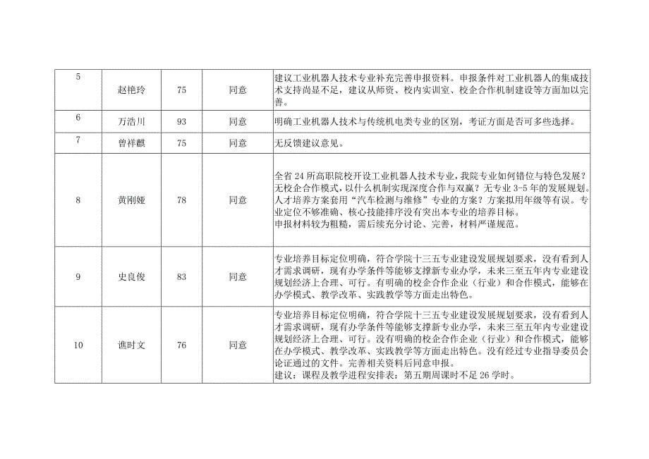 对申报新专业学术委员会网上评审意见汇总_第5页