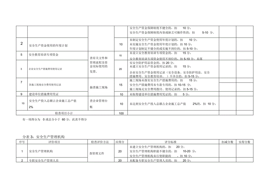 建筑施工安全生产许可动态管理标准[1]_第4页