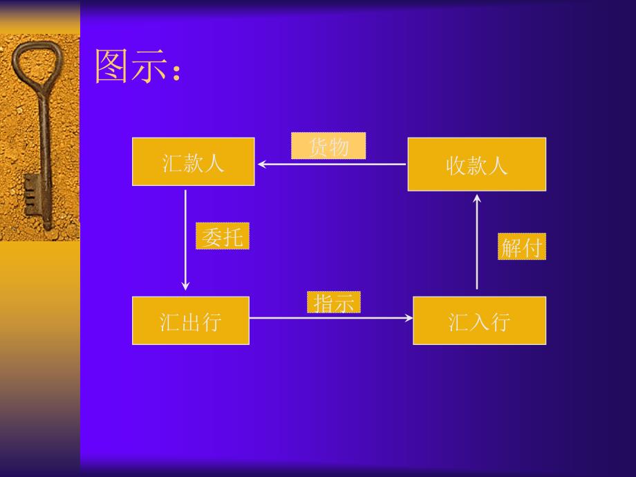 国际结算的传统方式汇付和托收_第2页