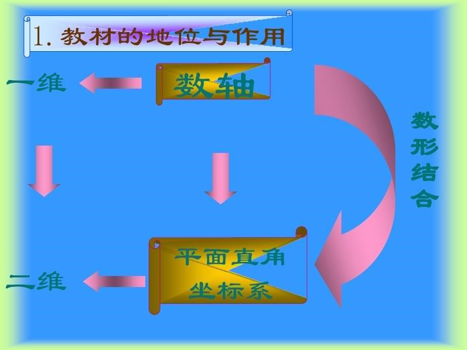 平面直角坐标系说课_第5页